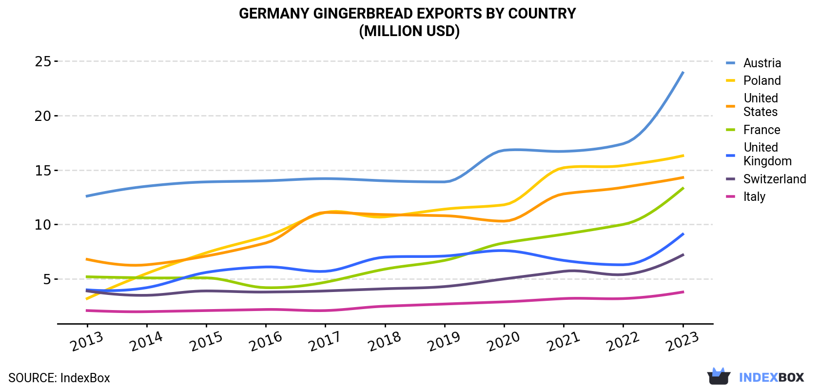 Germany Gingerbread Exports By Country (Million USD)