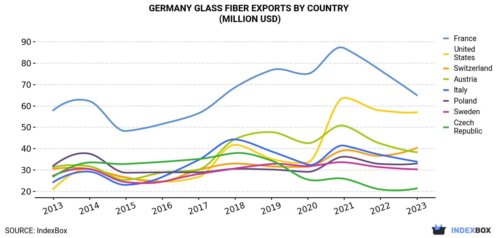 Germany Glass Fiber Exports By Country (Million USD)