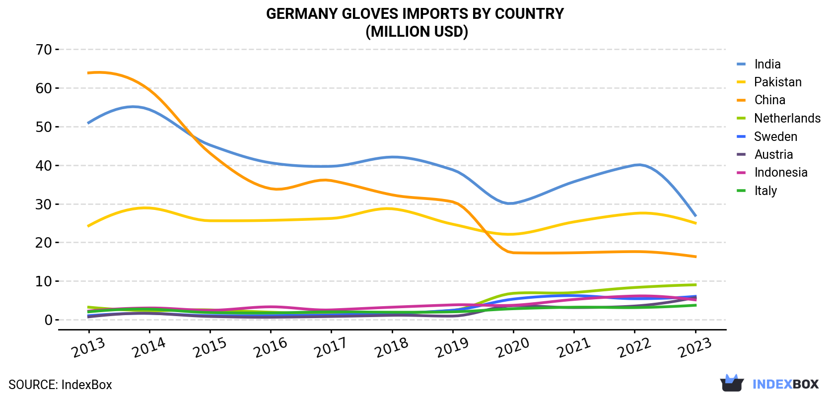 Germany Gloves Imports By Country (Million USD)