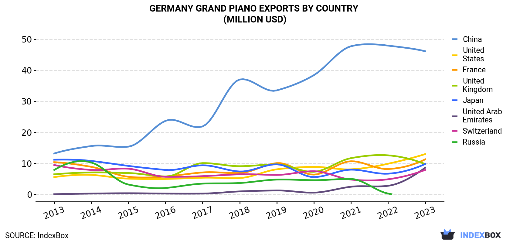 Germany Grand Piano Exports By Country (Million USD)