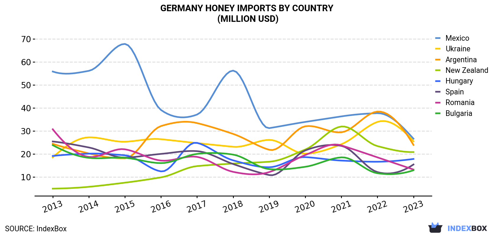 Germany Honey Imports By Country (Million USD)
