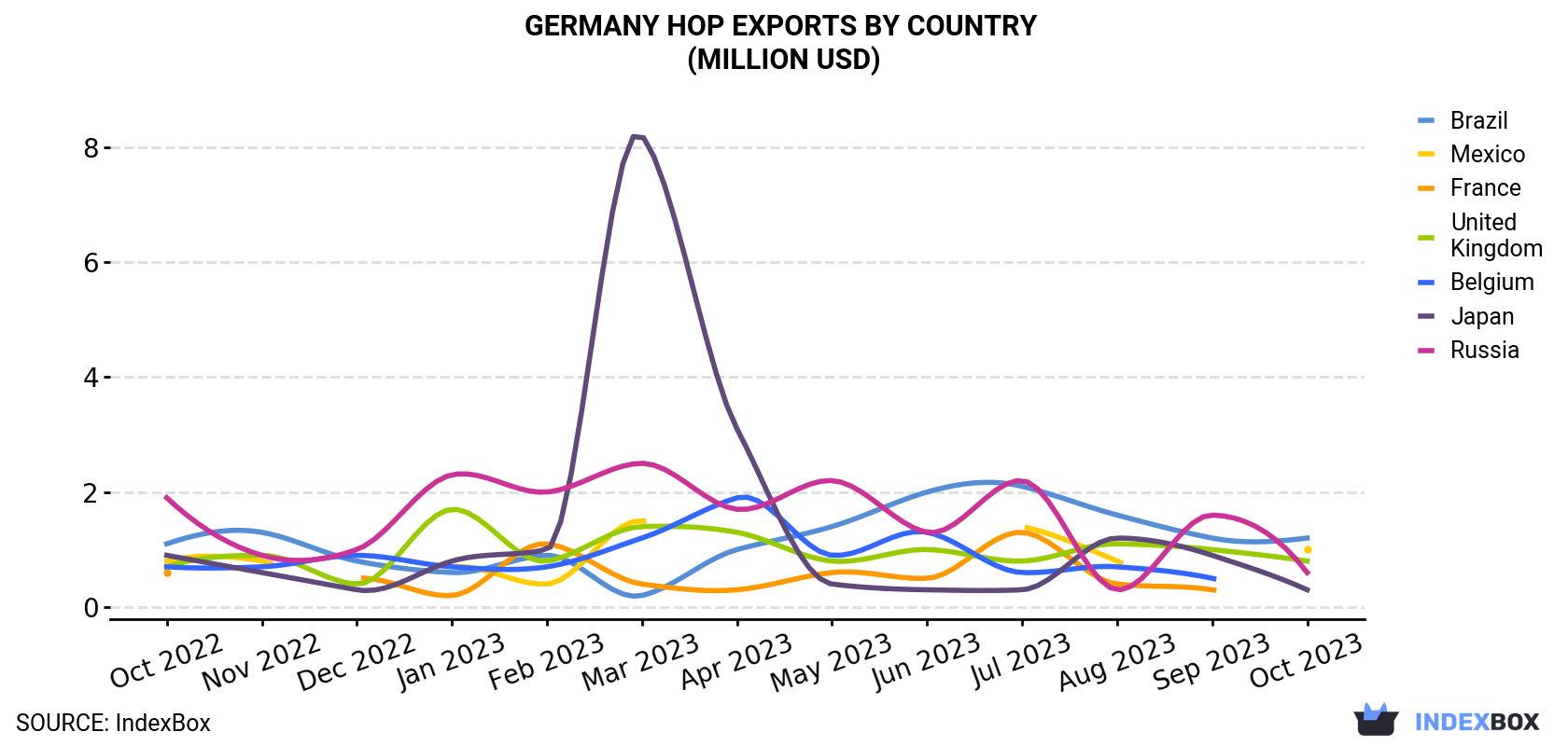 Germany Hop Exports By Country (Million USD)