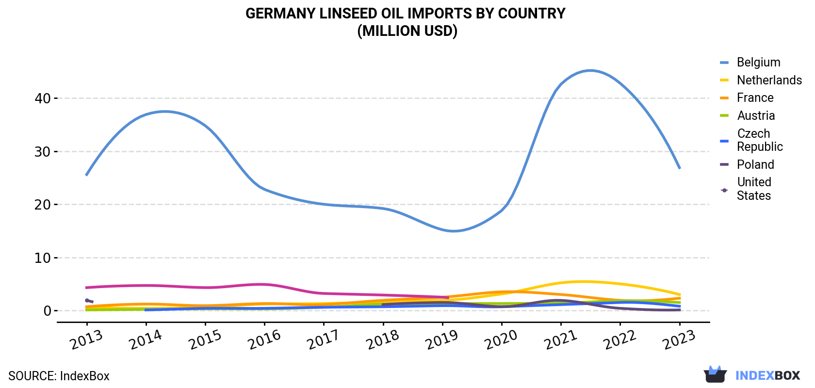 Germany Linseed Oil Imports By Country (Million USD)