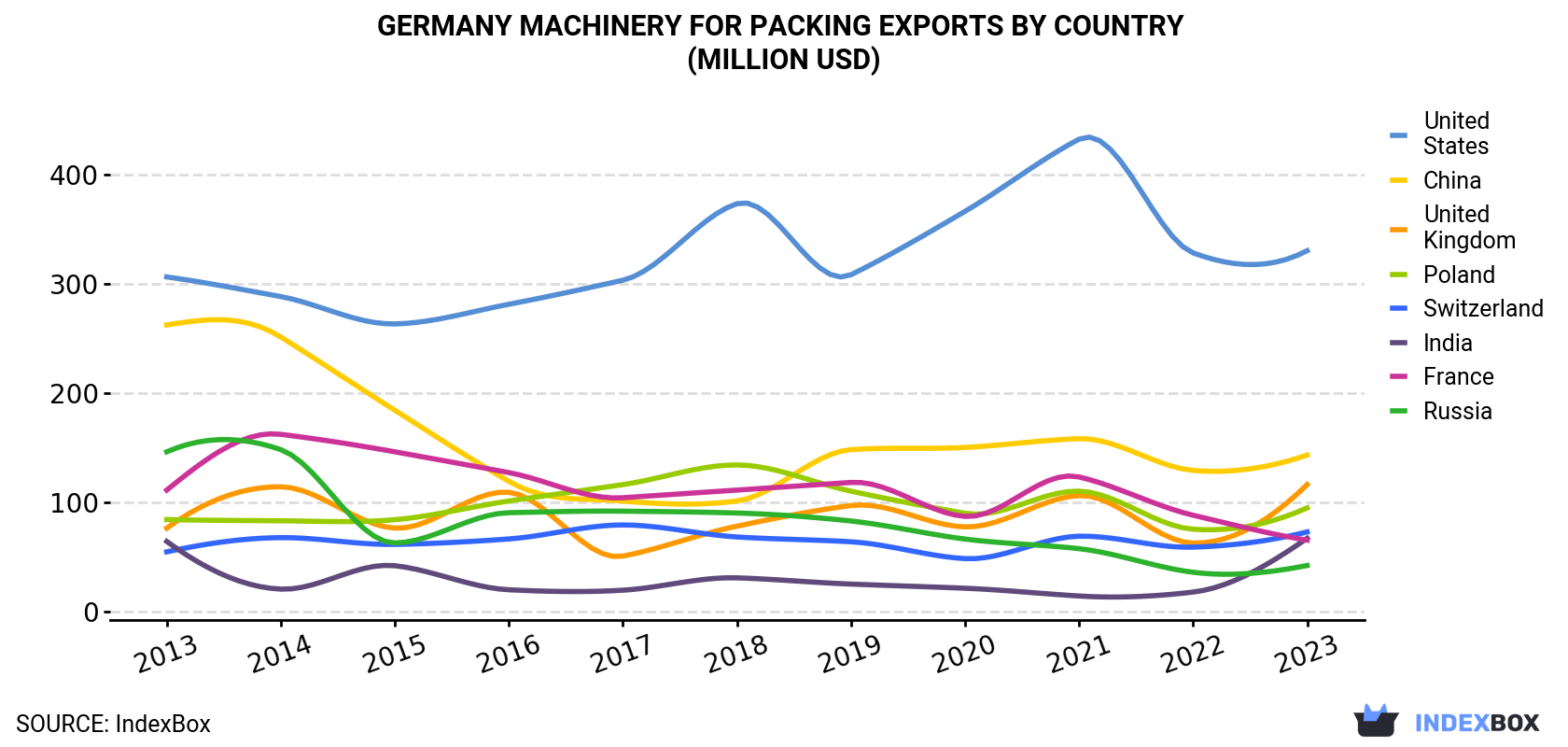 Germany Machinery For Packing Exports By Country (Million USD)