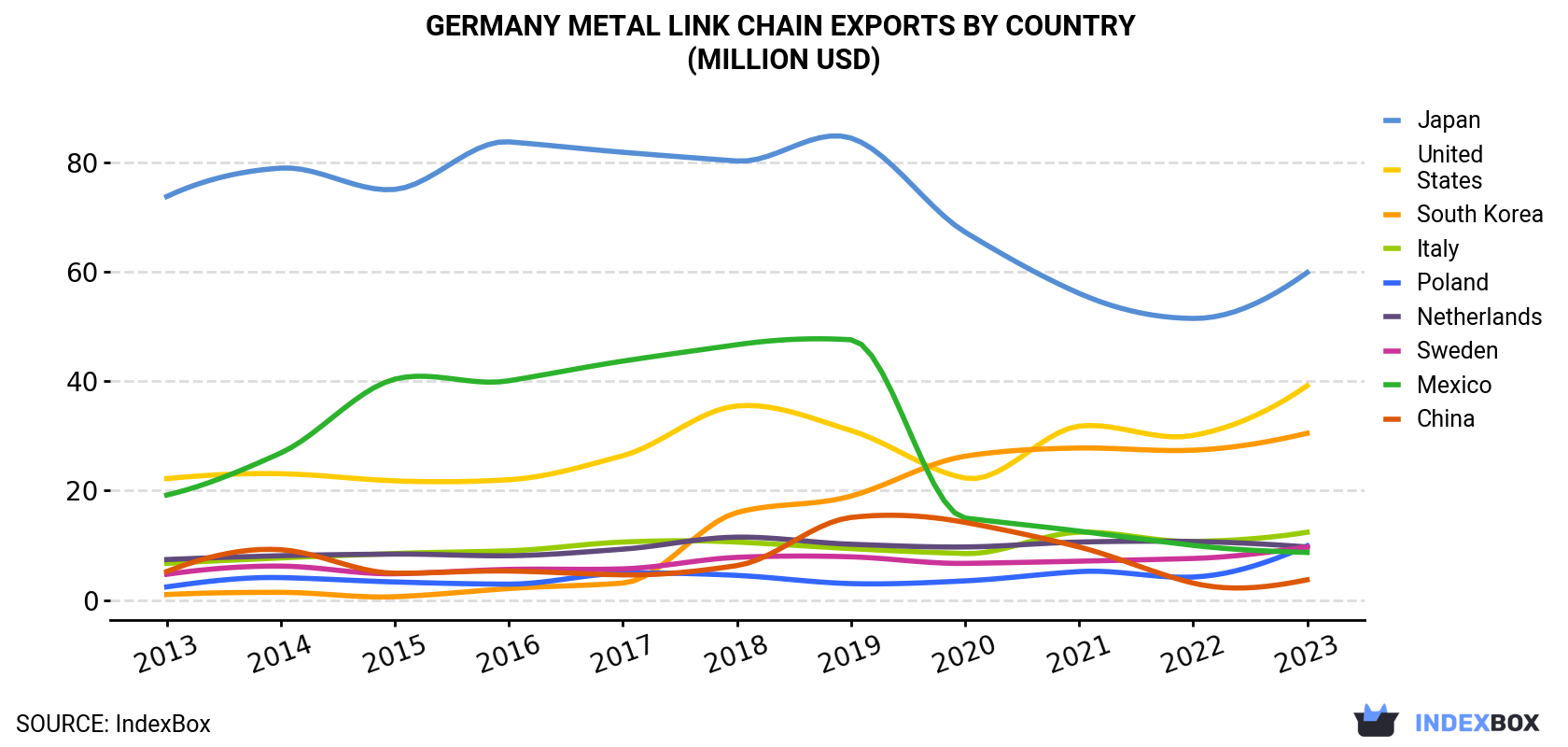 Germany Metal Link Chain Exports By Country (Million USD)