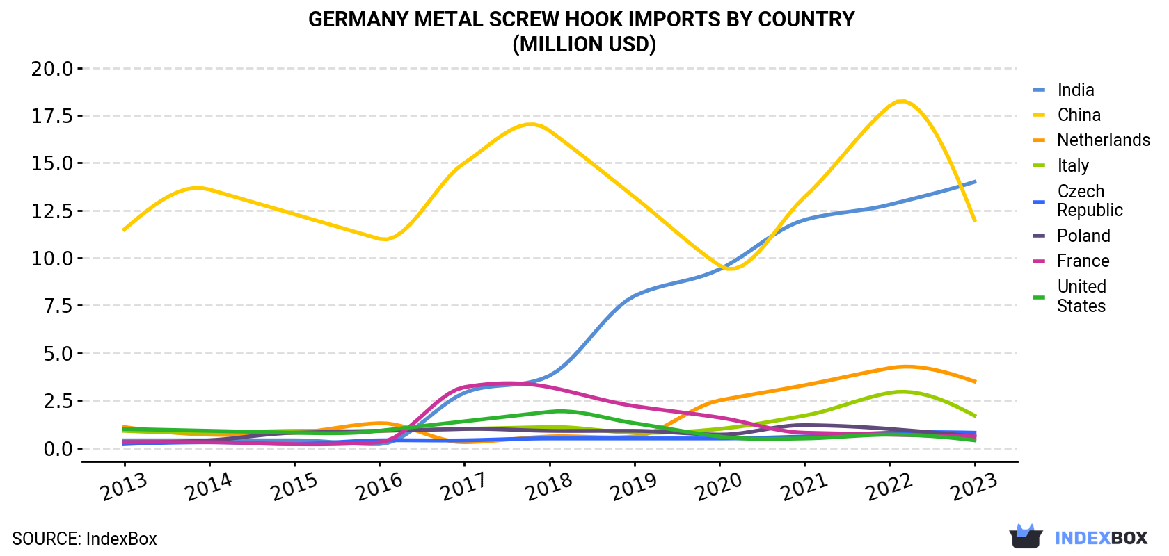 Germany Metal Screw Hook Imports By Country (Million USD)