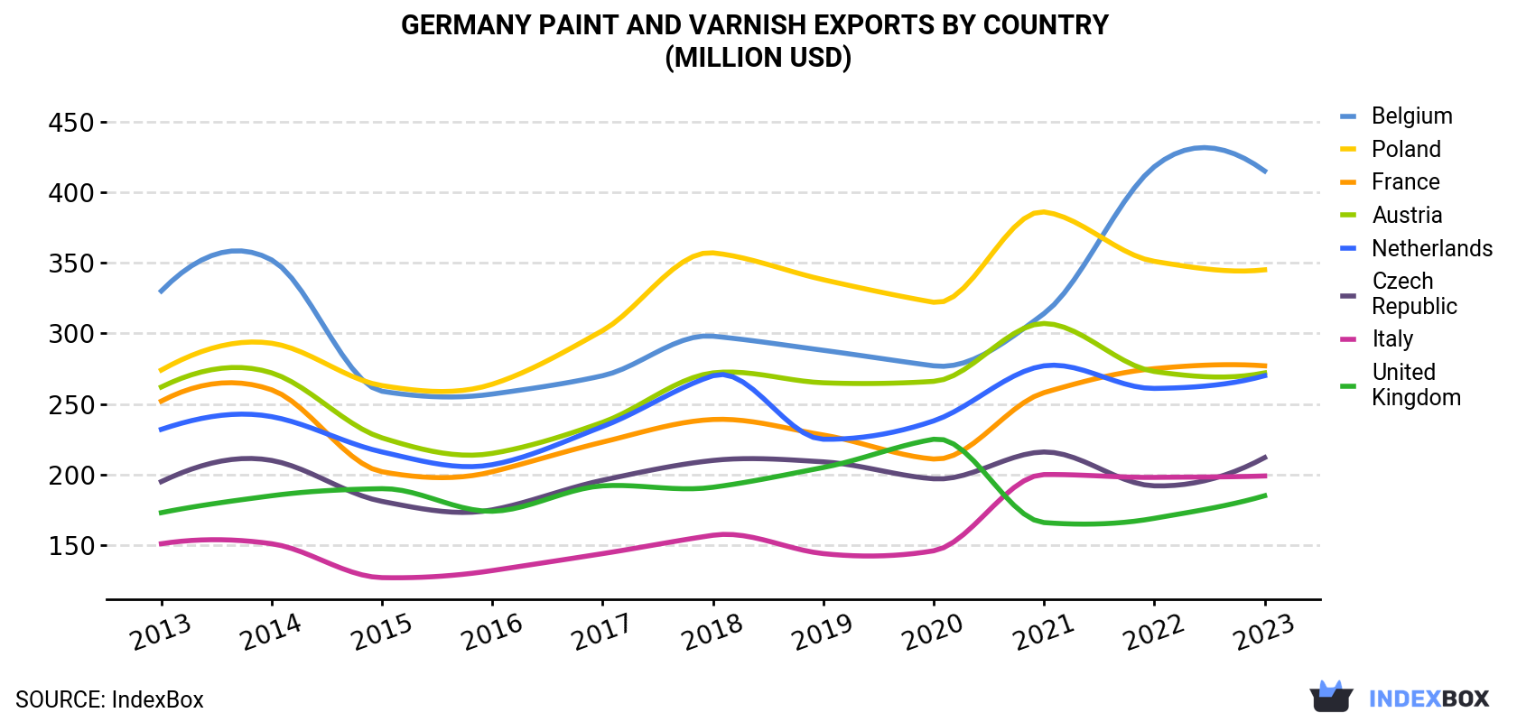 Germany Paint and Varnish Exports By Country (Million USD)