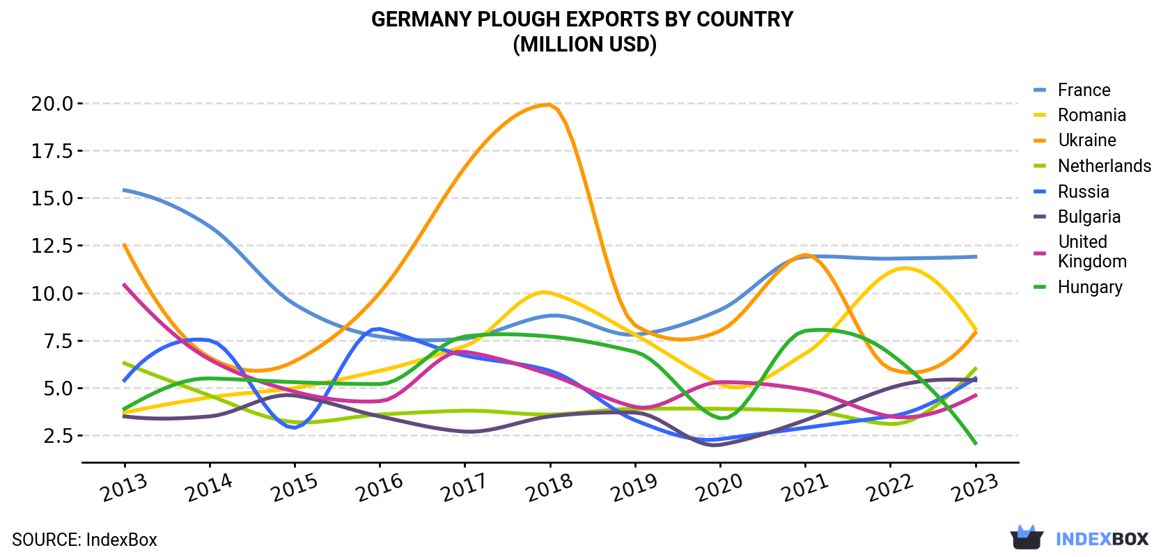 Germany Plough Exports By Country (Million USD)