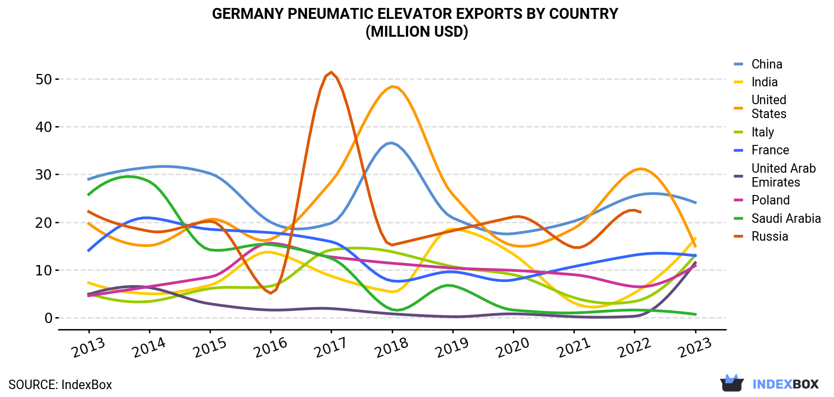 Germany Pneumatic Elevator Exports By Country (Million USD)