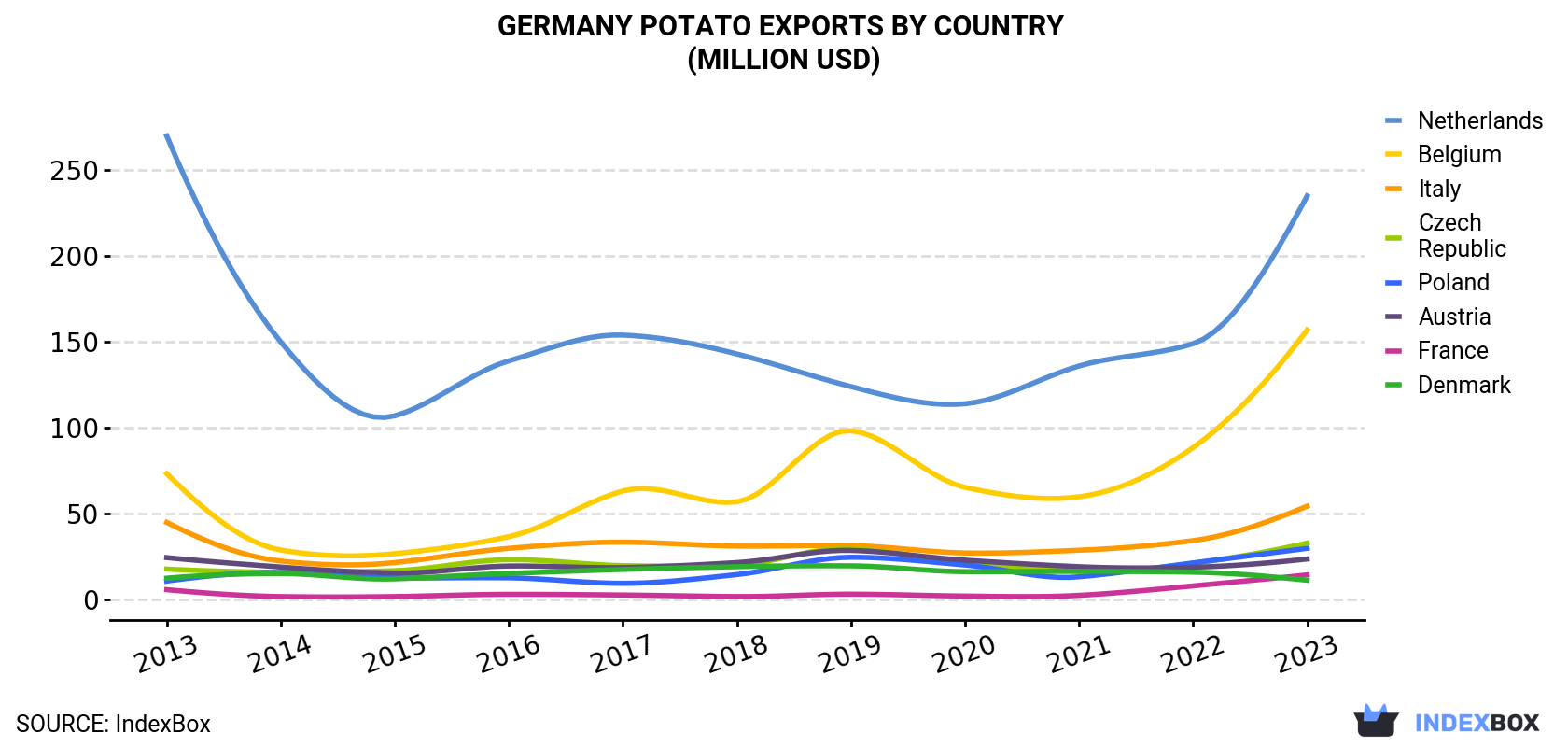 Germany Potato Exports By Country (Million USD)