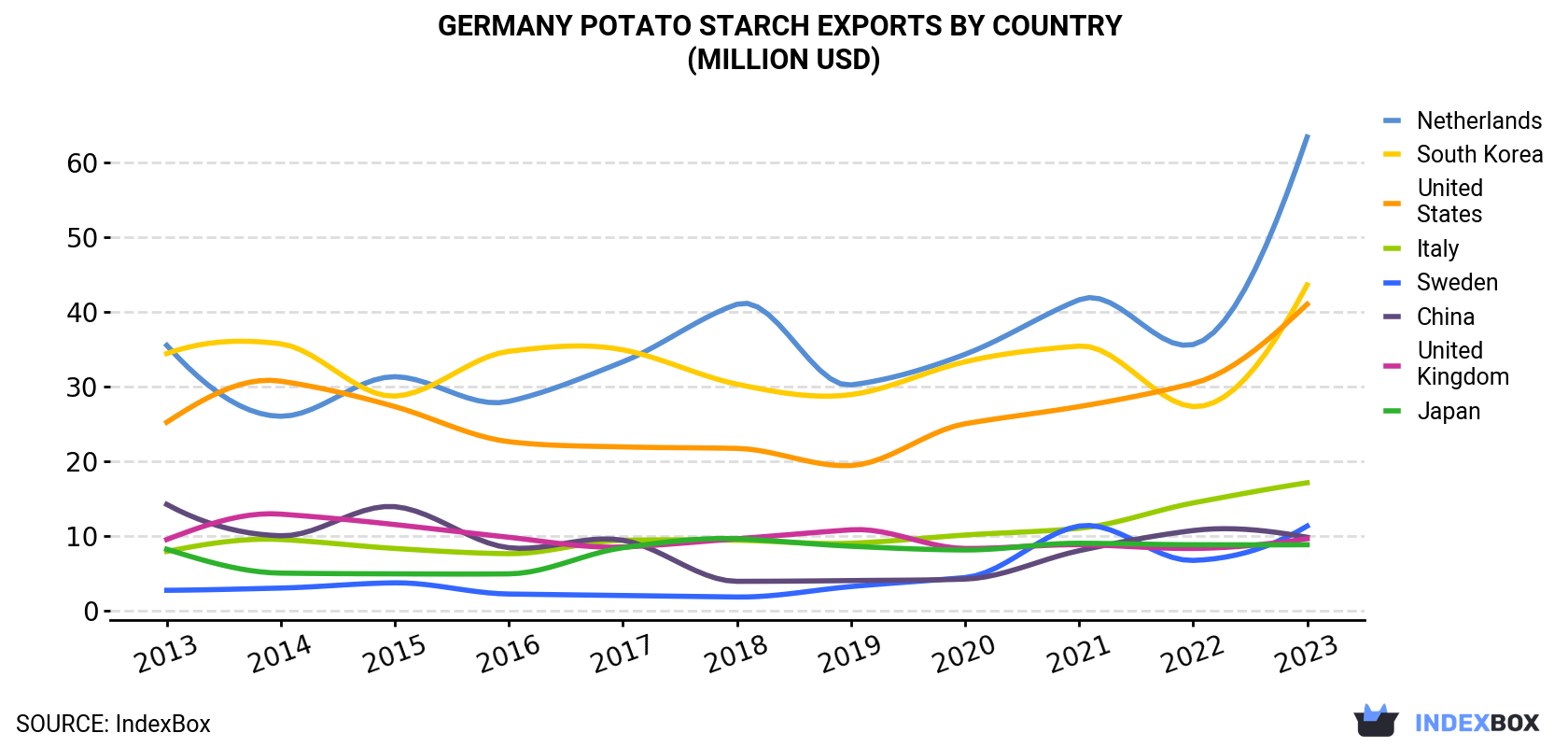 Germany Potato Starch Exports By Country (Million USD)