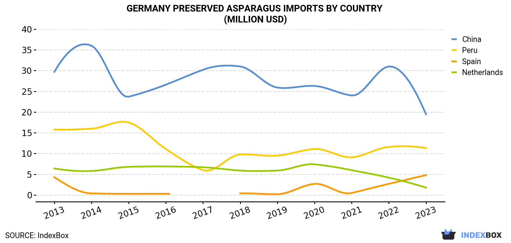 Germany Preserved Asparagus Imports By Country (Million USD)