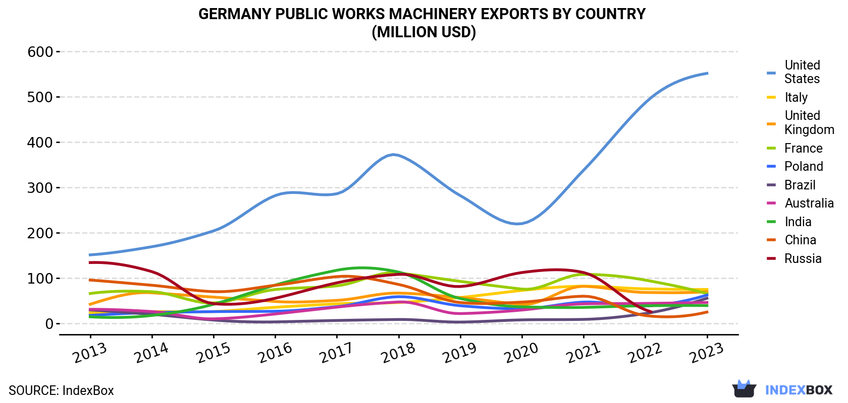 Germany Public Works Machinery Exports By Country (Million USD)
