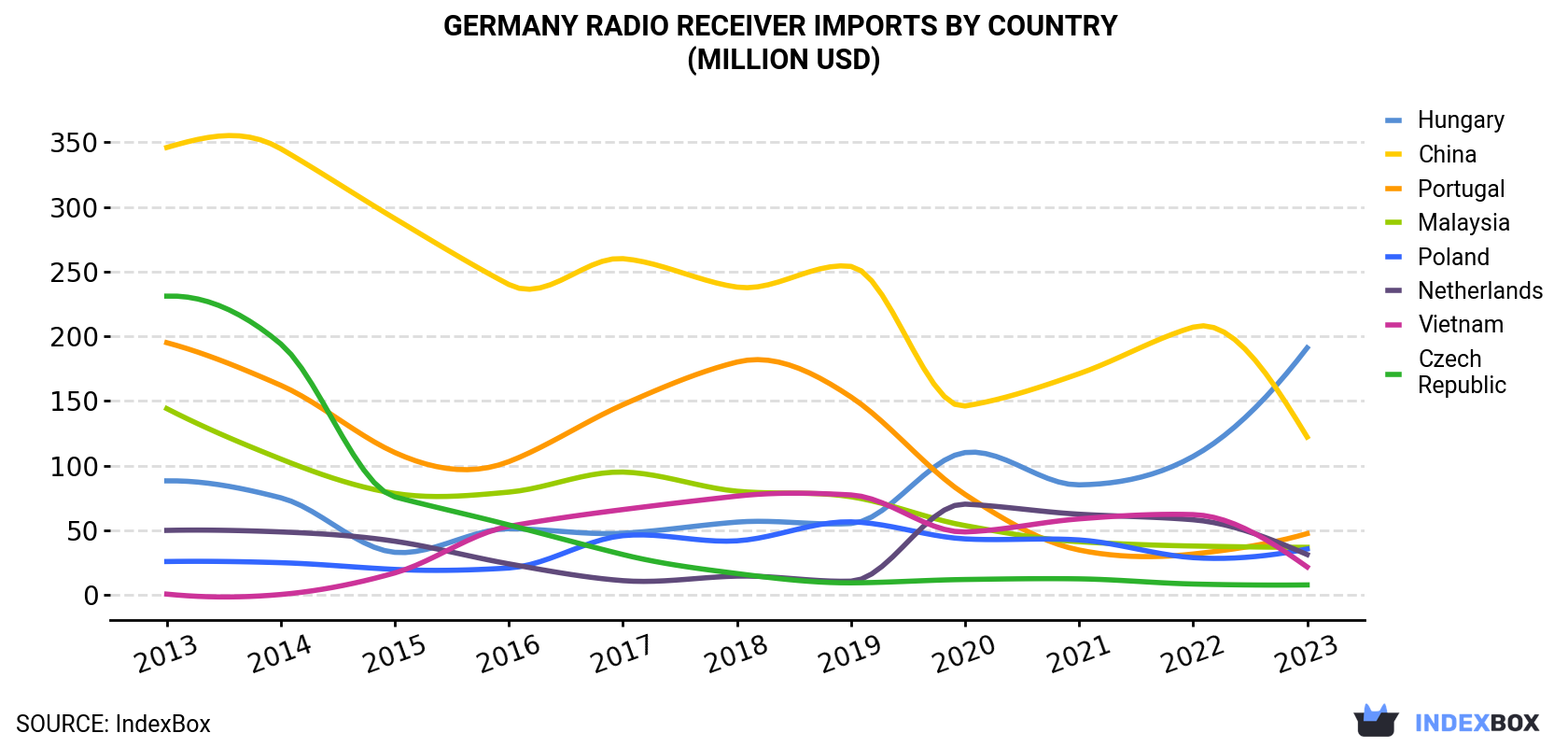 Germany Radio Receiver Imports By Country (Million USD)