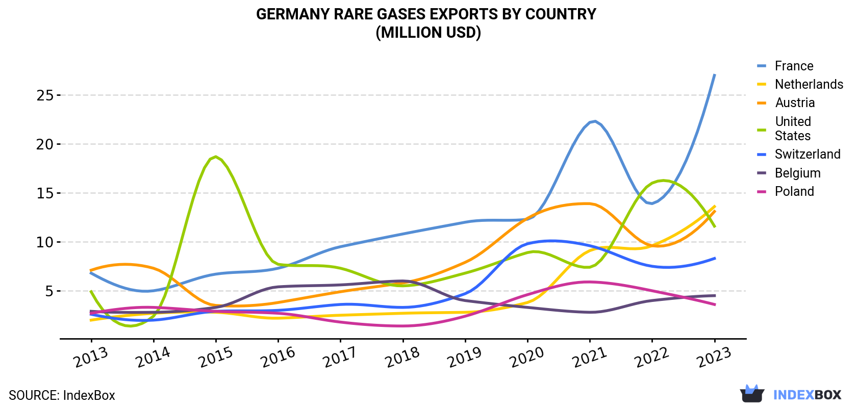 Germany Rare Gases Exports By Country (Million USD)