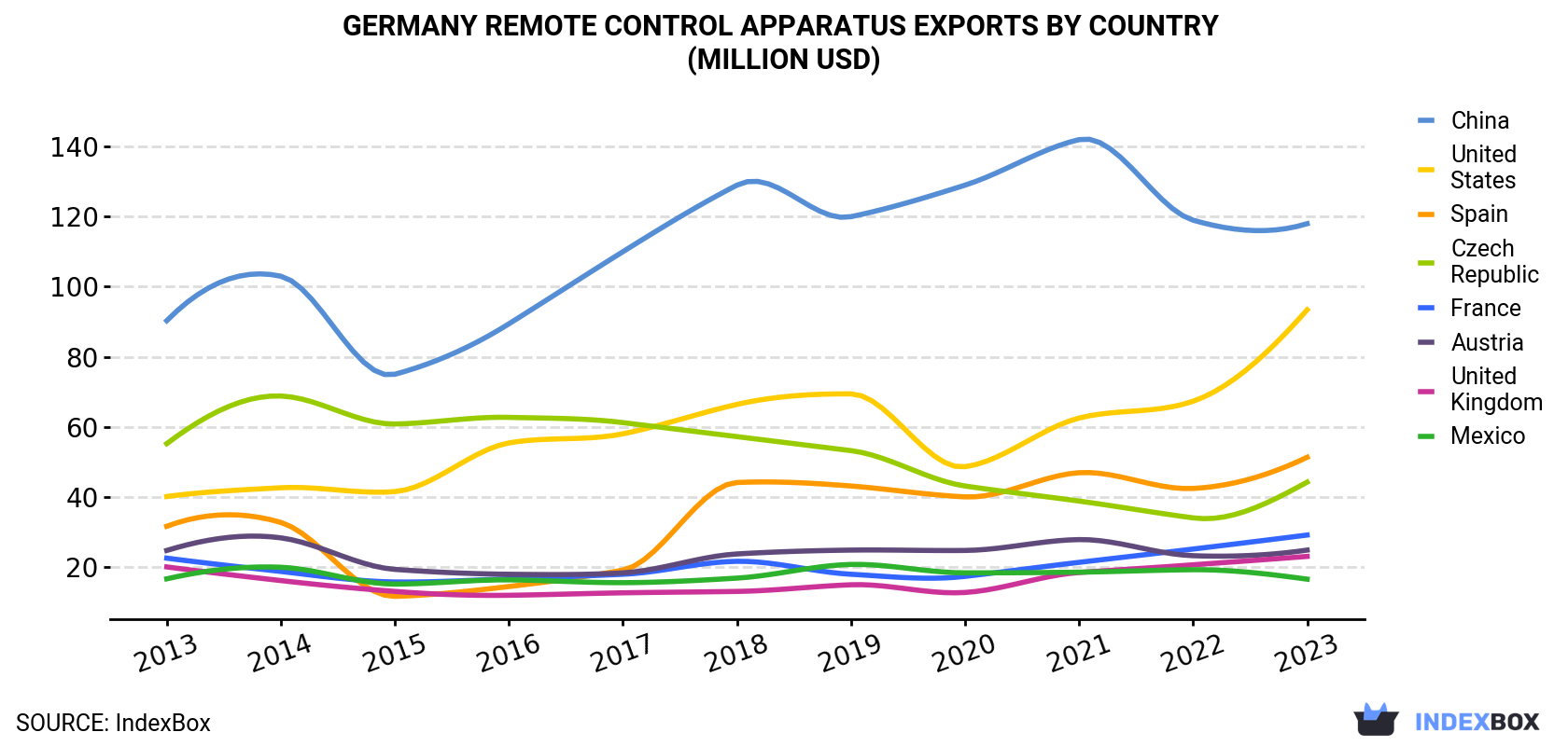 Germany Remote Control Apparatus Exports By Country (Million USD)