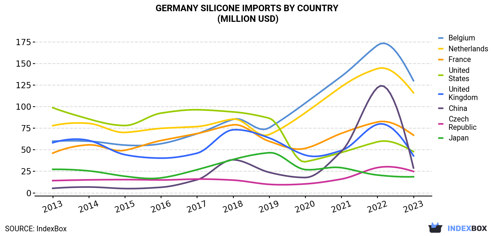 Germany Silicone Imports By Country (Million USD)