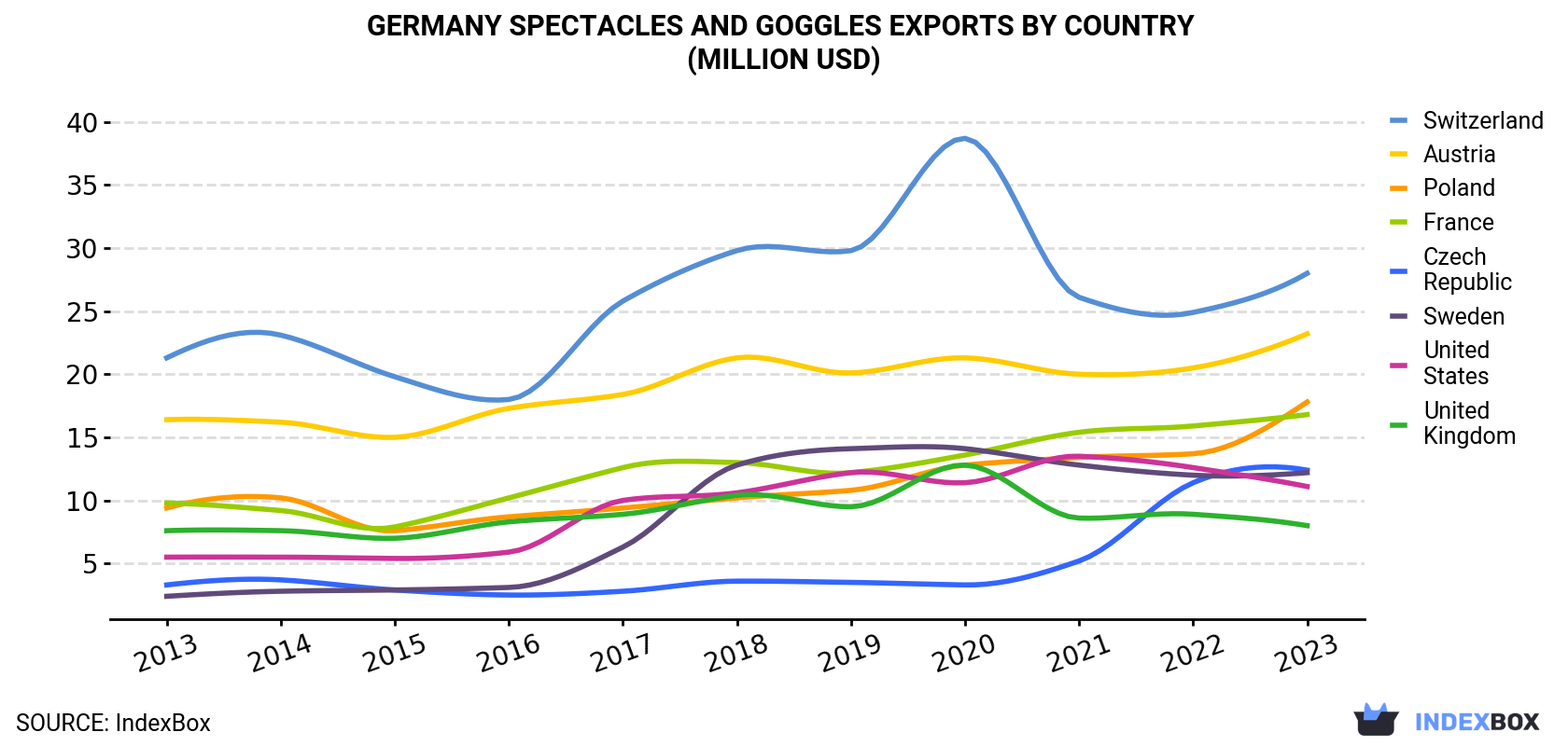 Germany Spectacles And Goggles Exports By Country (Million USD)