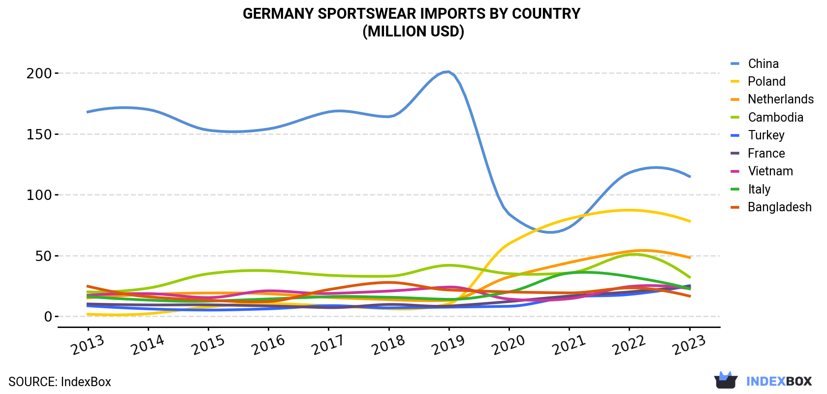 Germany Sportswear Imports By Country (Million USD)