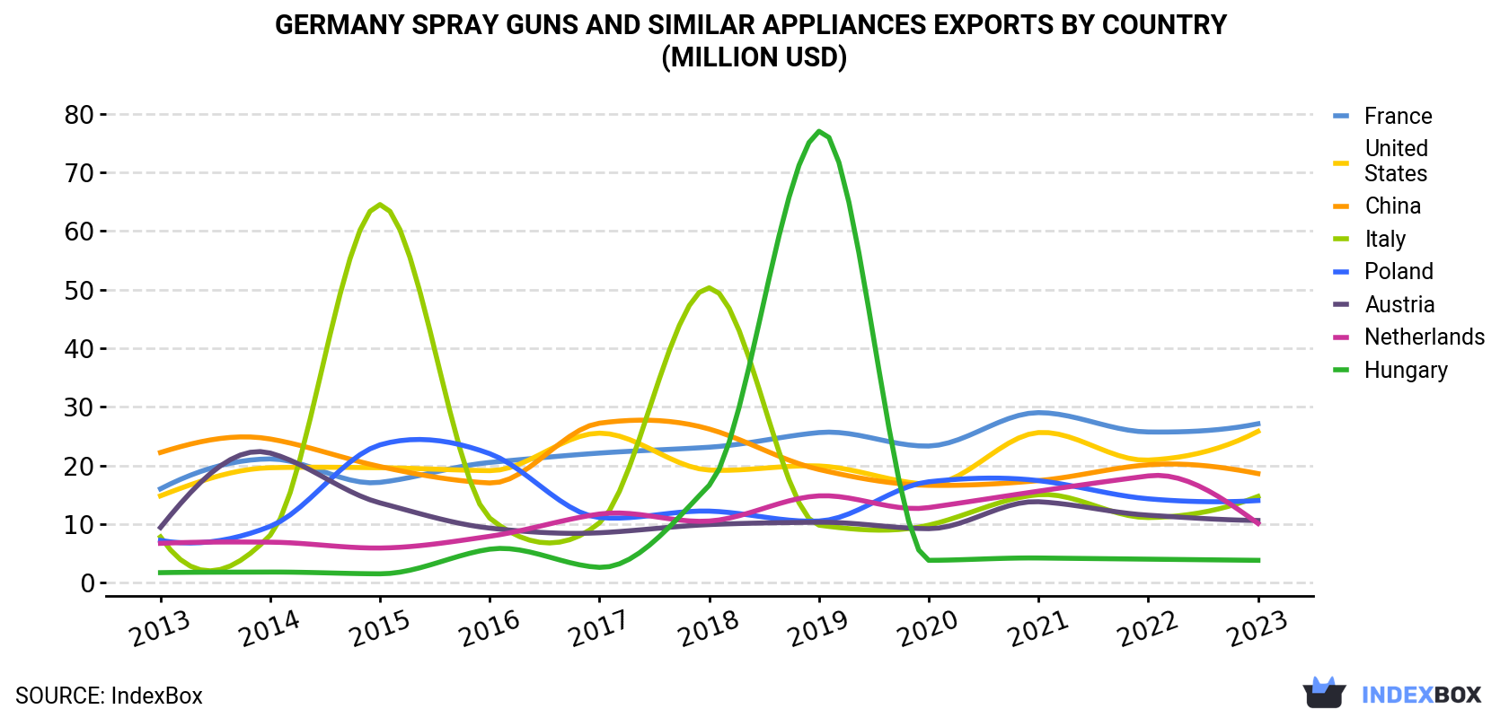 Germany Spray Guns And Similar Appliances Exports By Country (Million USD)