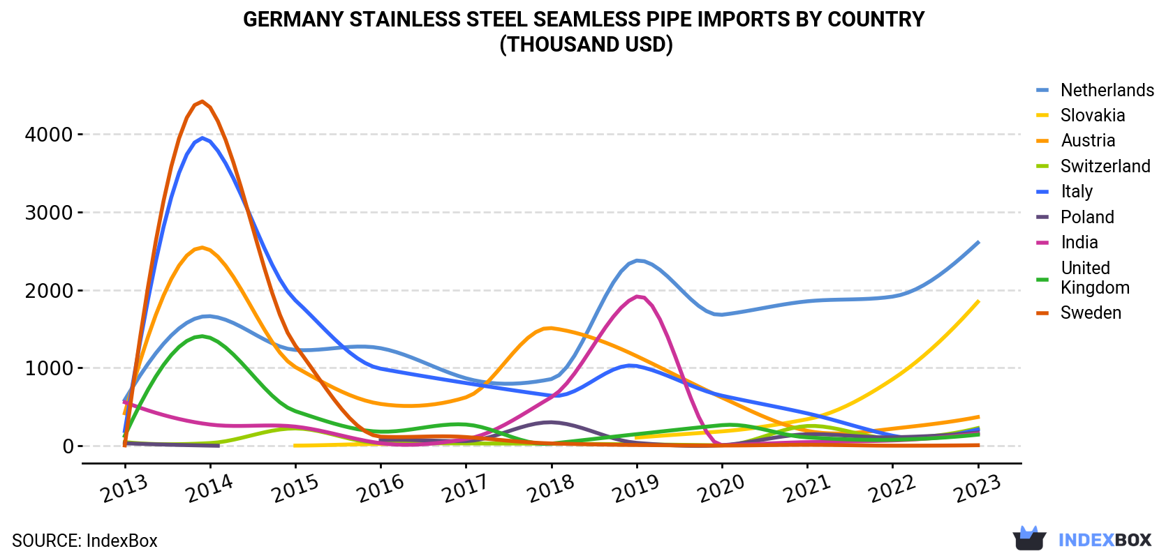 Germany Stainless Steel Seamless Pipe Imports By Country (Thousand USD)