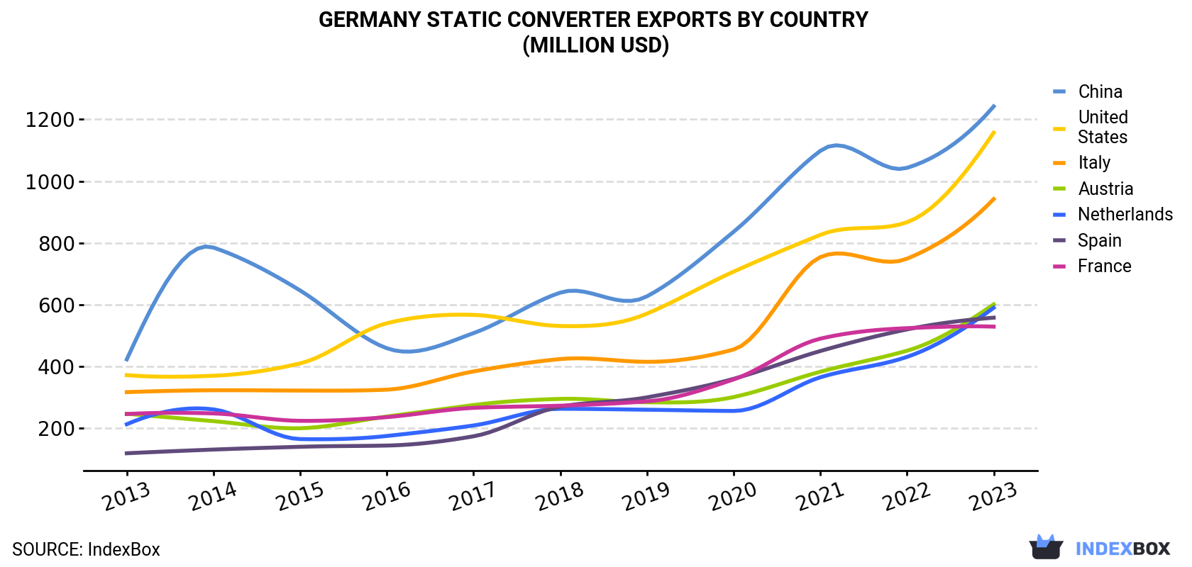 Germany Static Converter Exports By Country (Million USD)