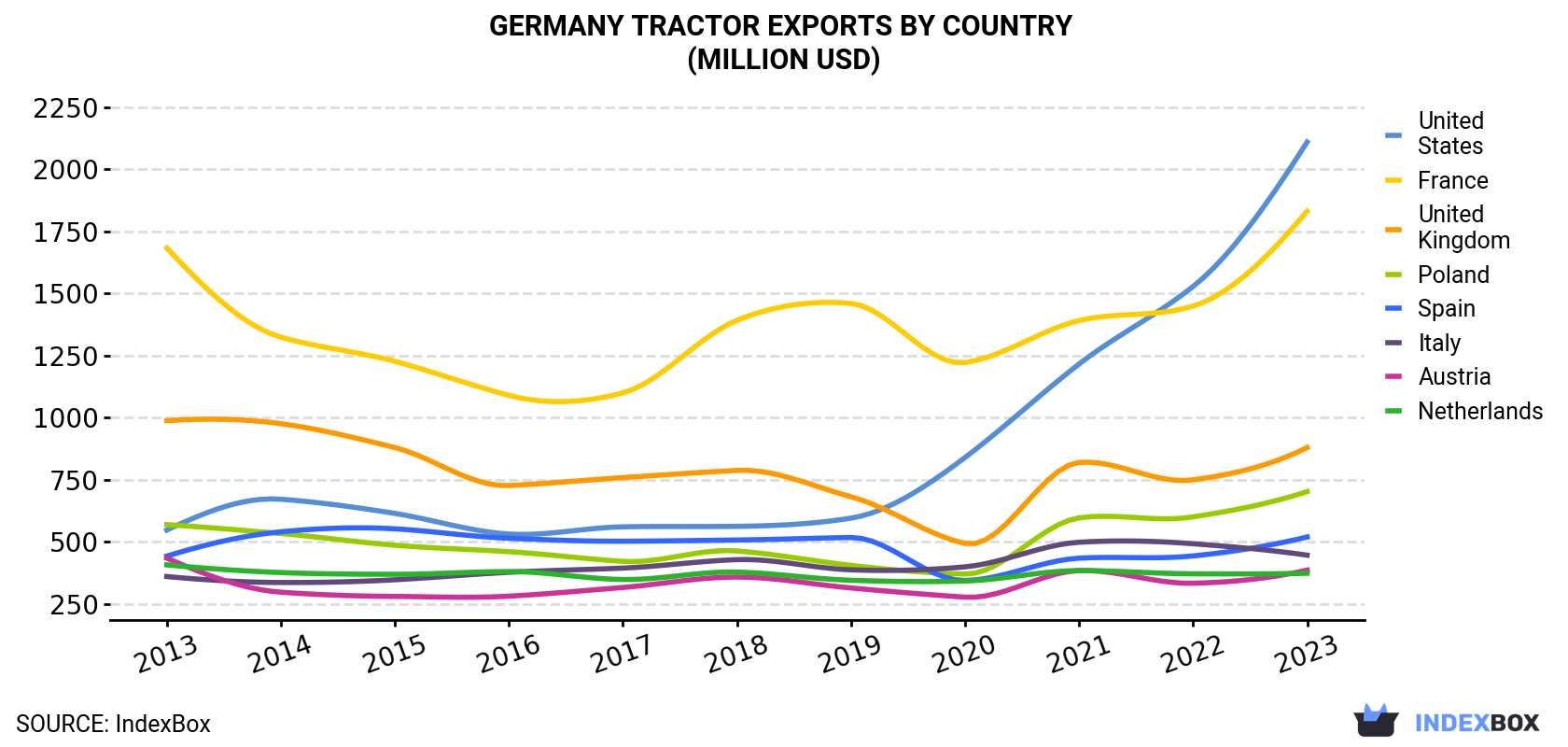 Germany Tractor Exports By Country (Million USD)