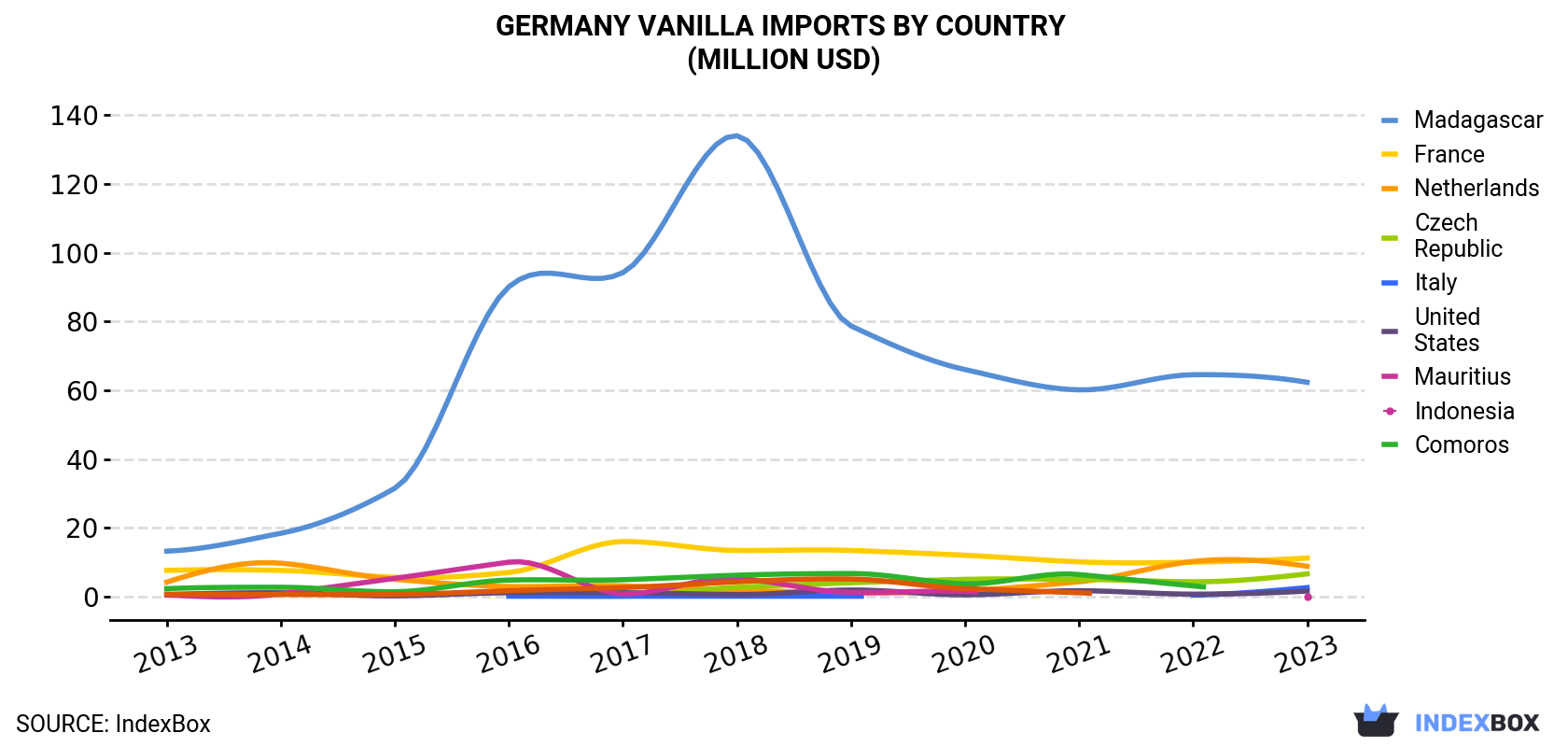 Germany Vanilla Imports By Country (Million USD)