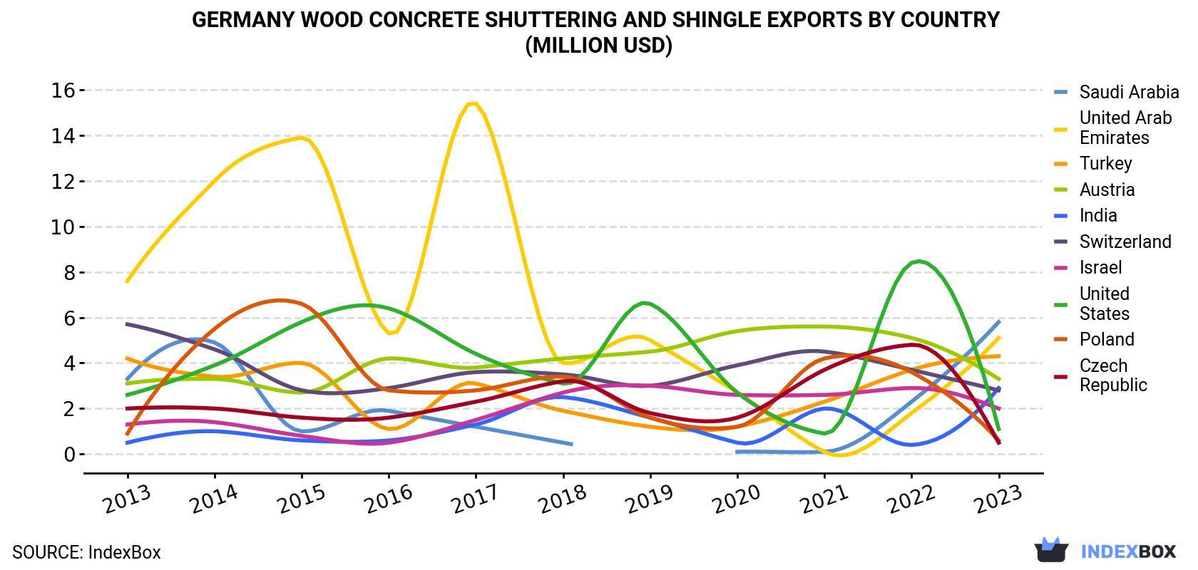Germany Wood Concrete Shuttering and Shingle Exports By Country (Million USD)