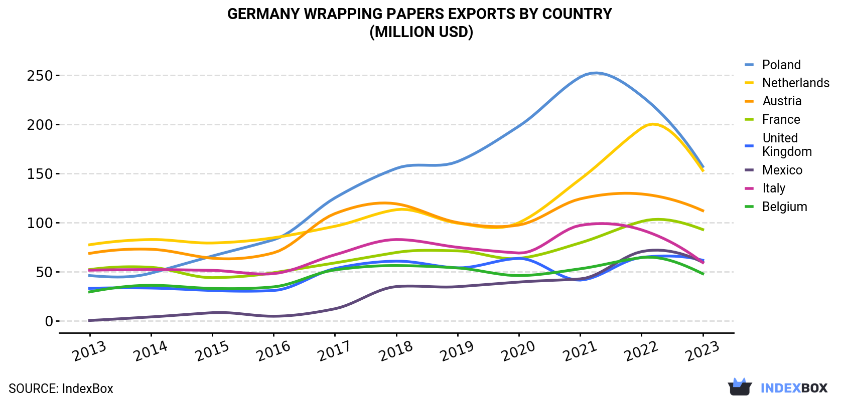 Germany Wrapping Papers Exports By Country (Million USD)