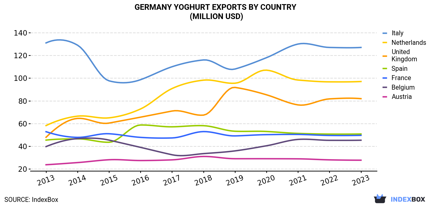 Germany Yoghurt Exports By Country (Million USD)