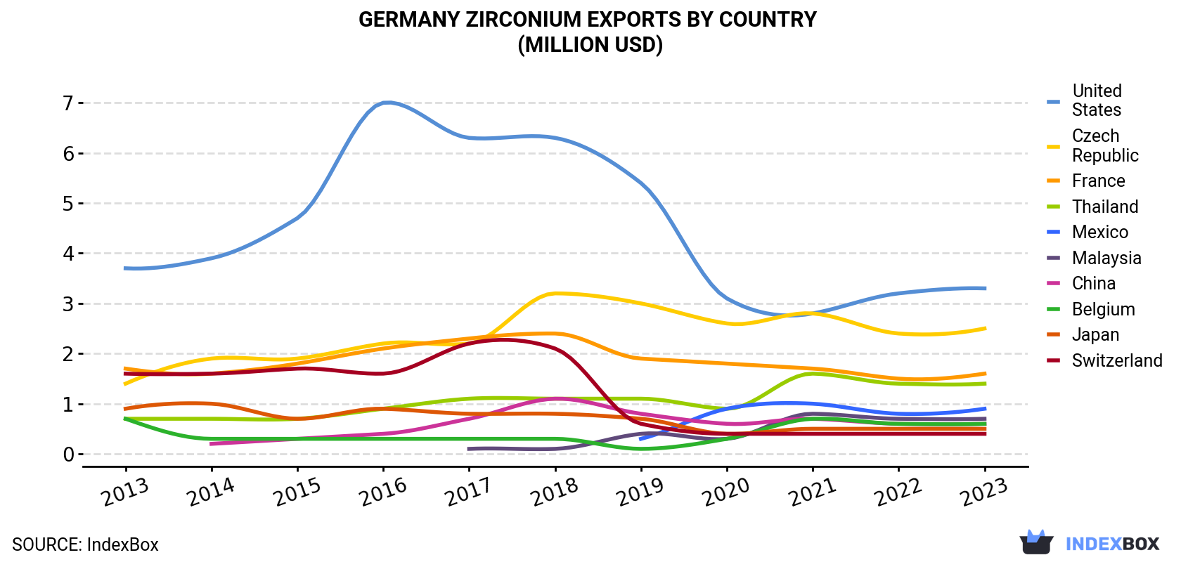 Germany Zirconium Exports By Country (Million USD)