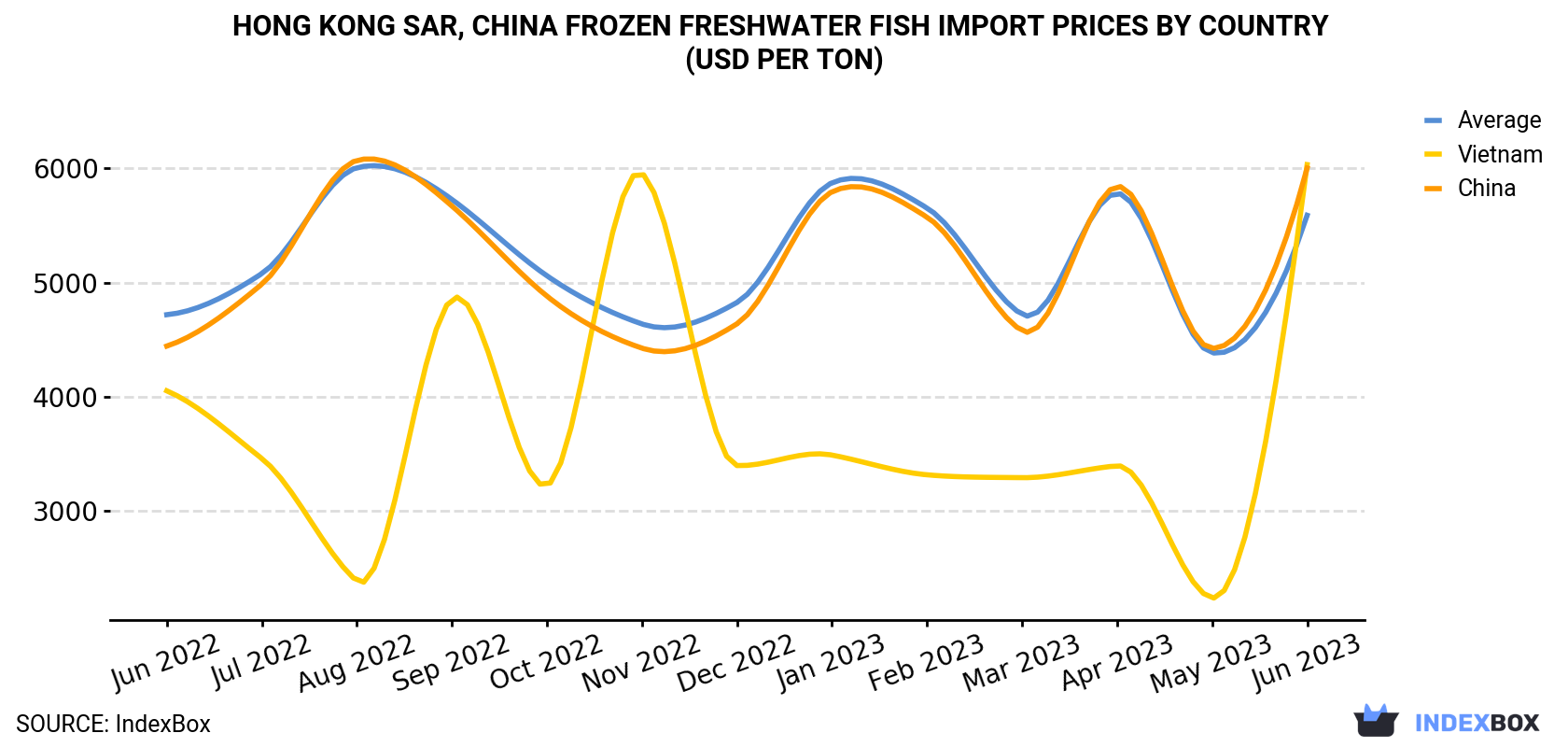 Hong Kong Frozen Freshwater Fish Import Prices By Country (USD Per Ton)