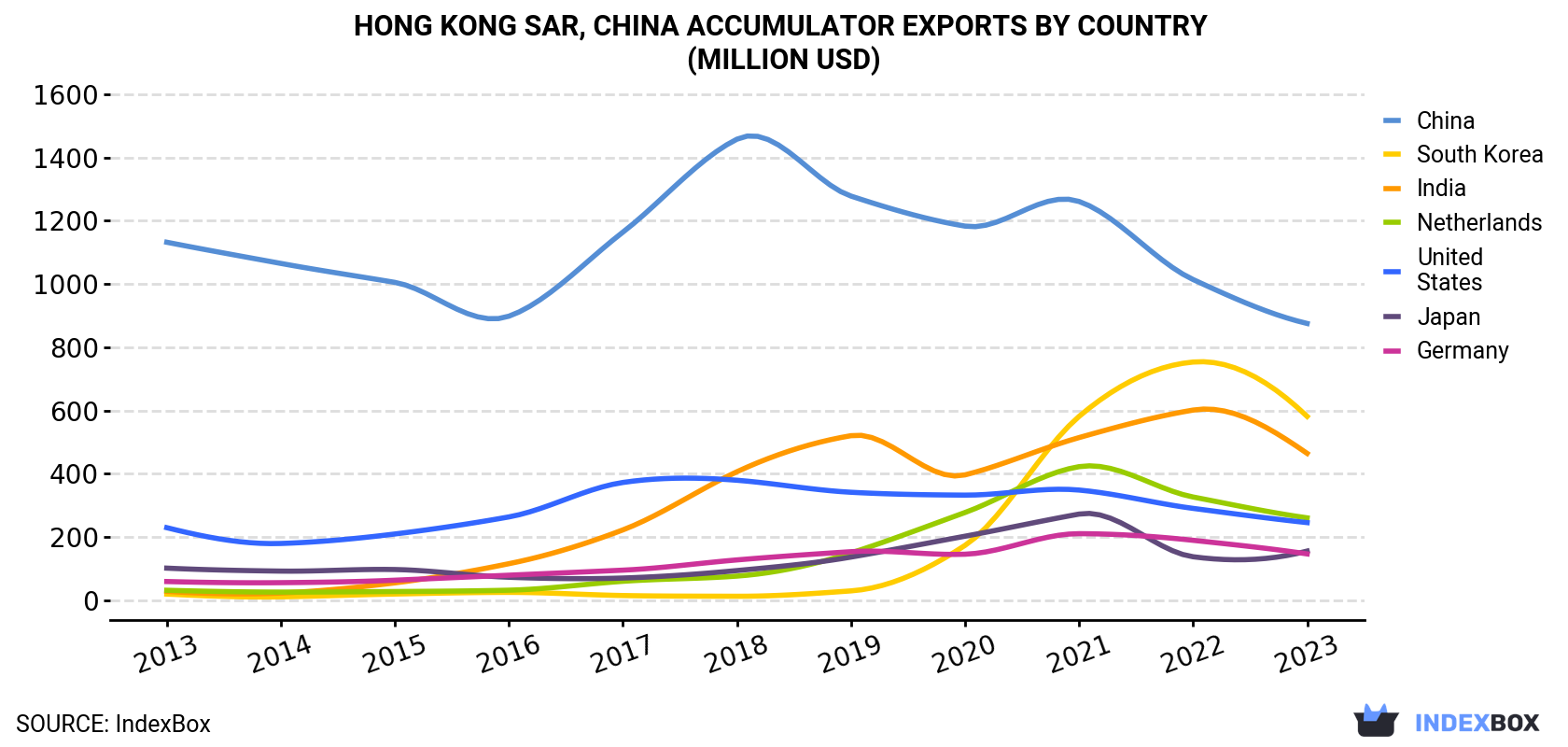 Hong Kong Accumulator Exports By Country (Million USD)