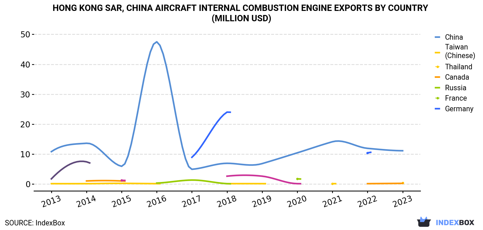 Hong Kong Aircraft Internal Combustion Engine Exports By Country (Million USD)