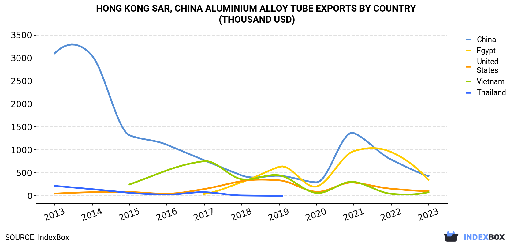 Hong Kong Aluminium Alloy Tube Exports By Country (Thousand USD)