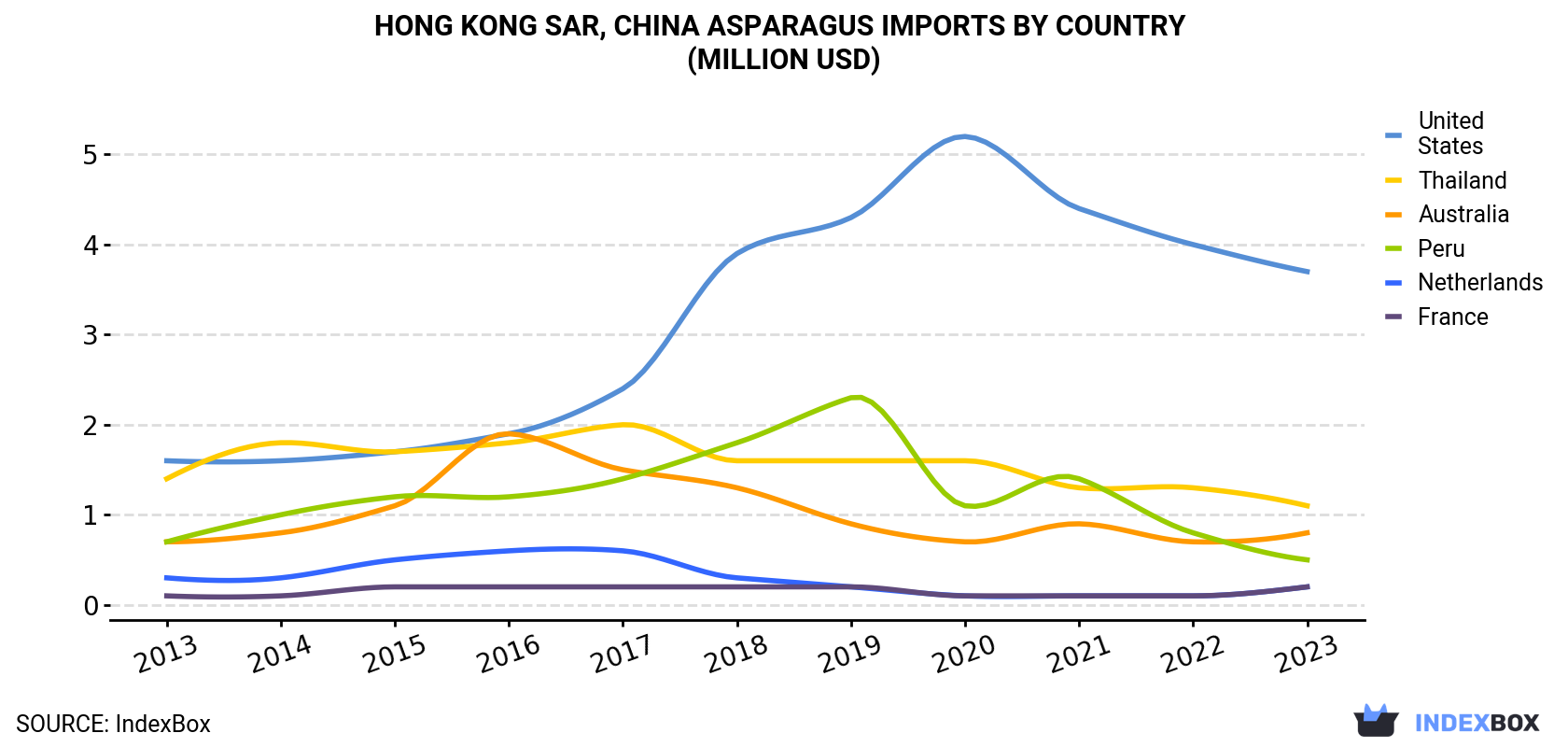 Hong Kong Asparagus Imports By Country (Million USD)