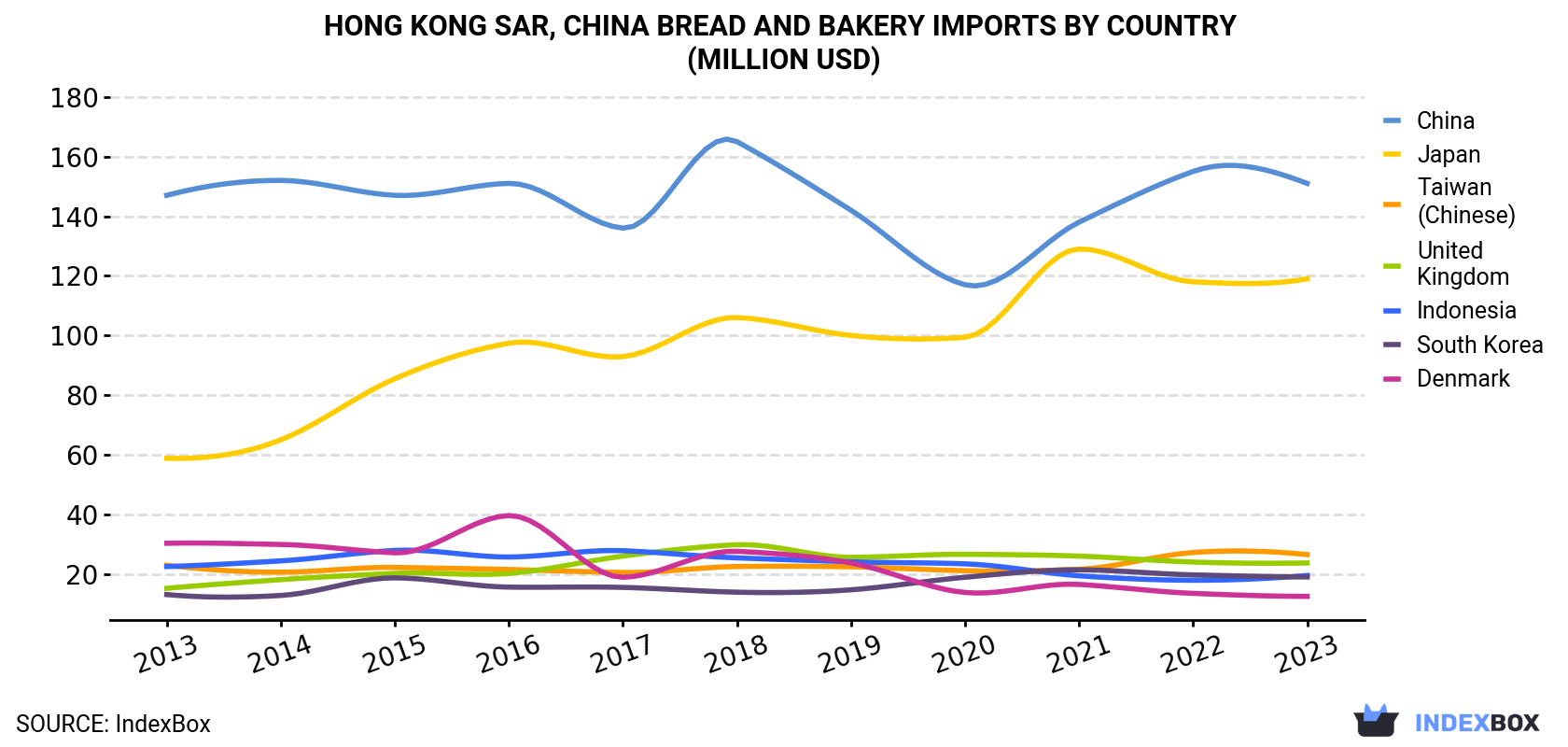 Hong Kong Bread and Bakery Imports By Country (Million USD)