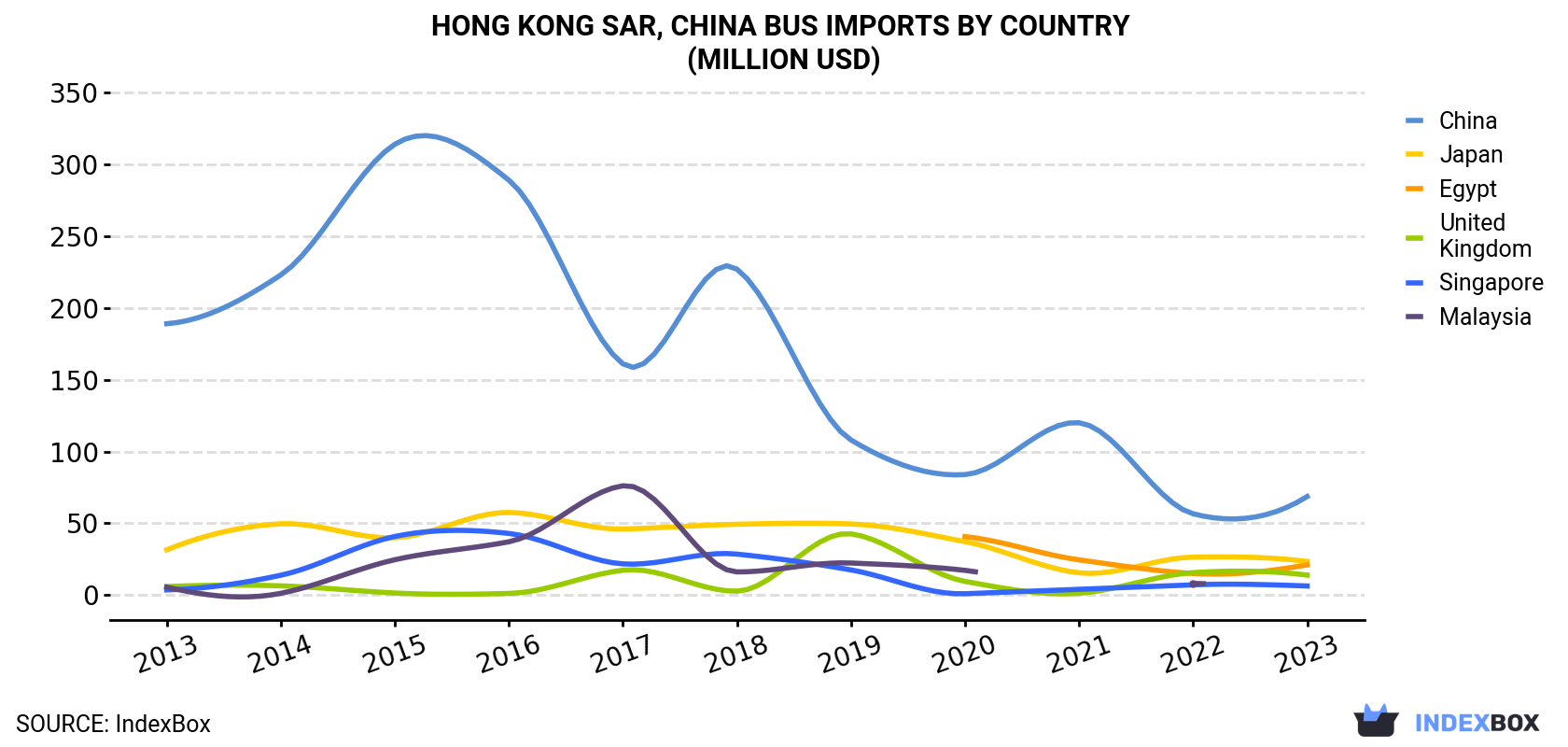 Hong Kong Bus Imports By Country (Million USD)
