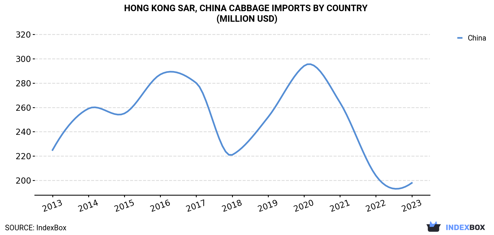 Hong Kong Cabbage Imports By Country (Million USD)