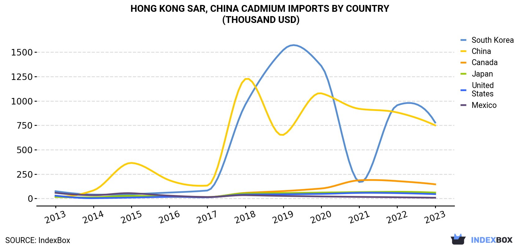 Hong Kong Cadmium Imports By Country (Thousand USD)
