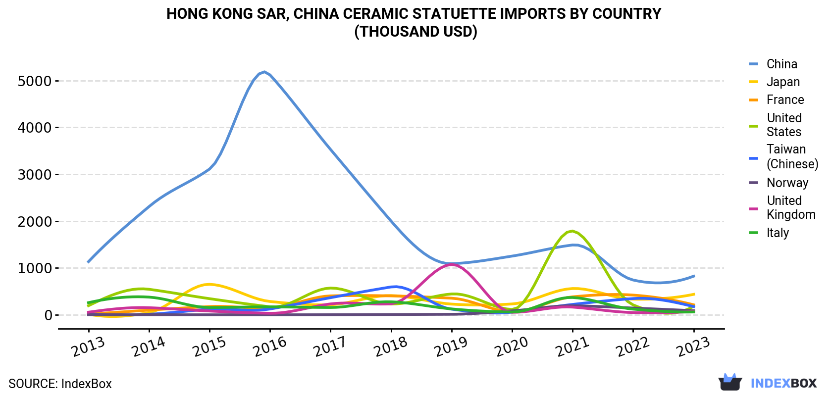 Hong Kong Ceramic Statuette Imports By Country (Thousand USD)