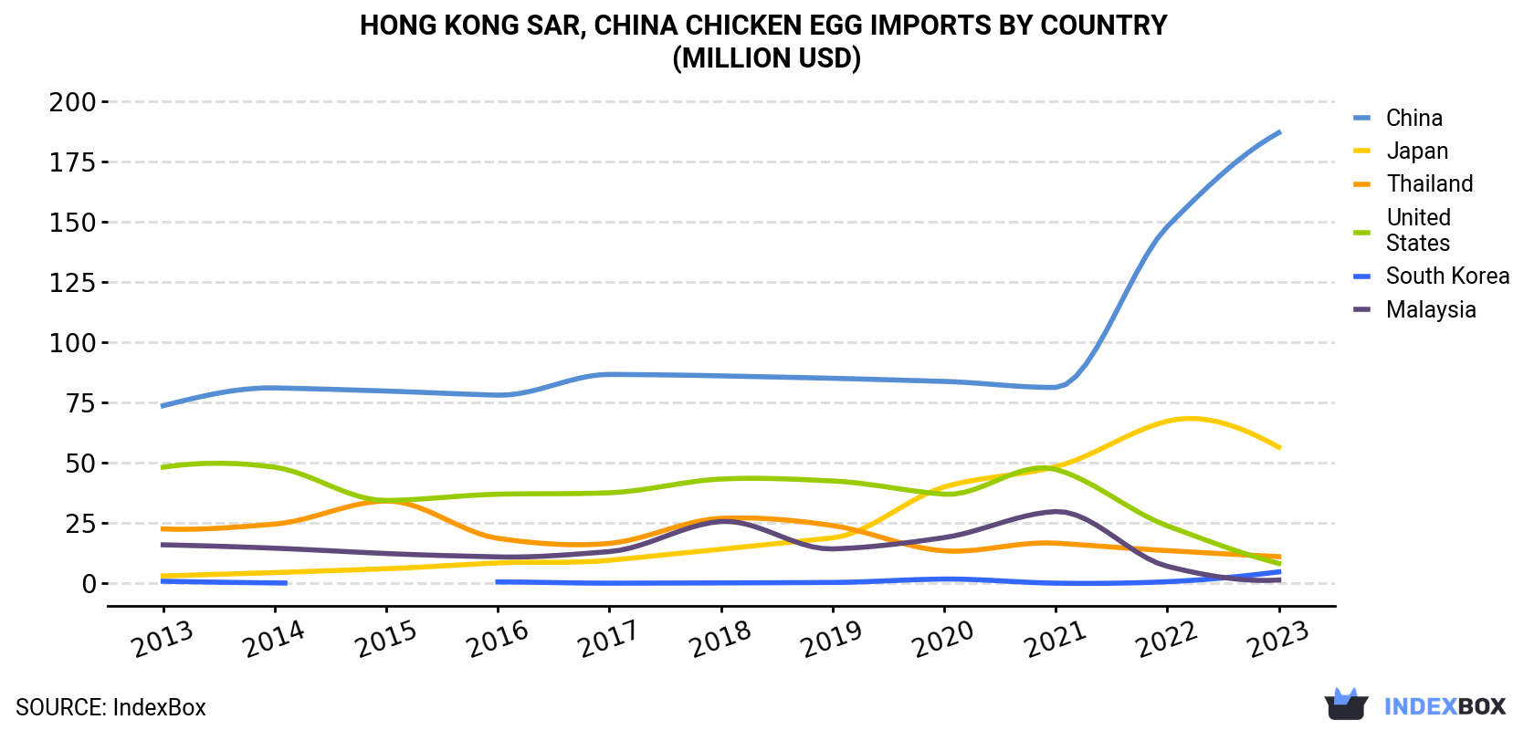 Hong Kong Chicken Egg Imports By Country (Million USD)