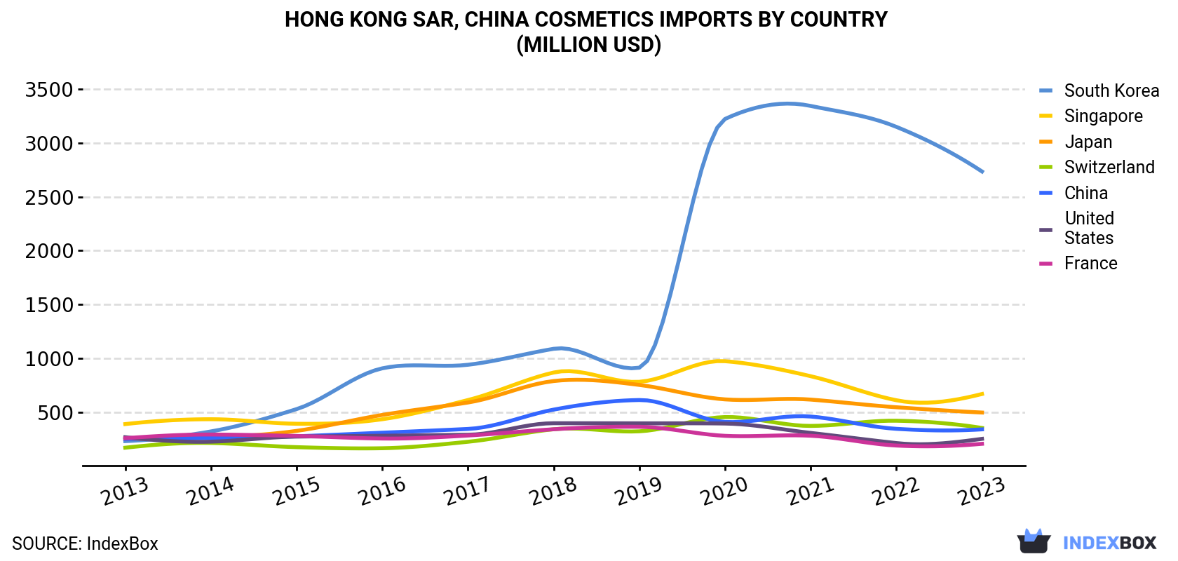 Hong Kong Cosmetics Imports By Country (Million USD)