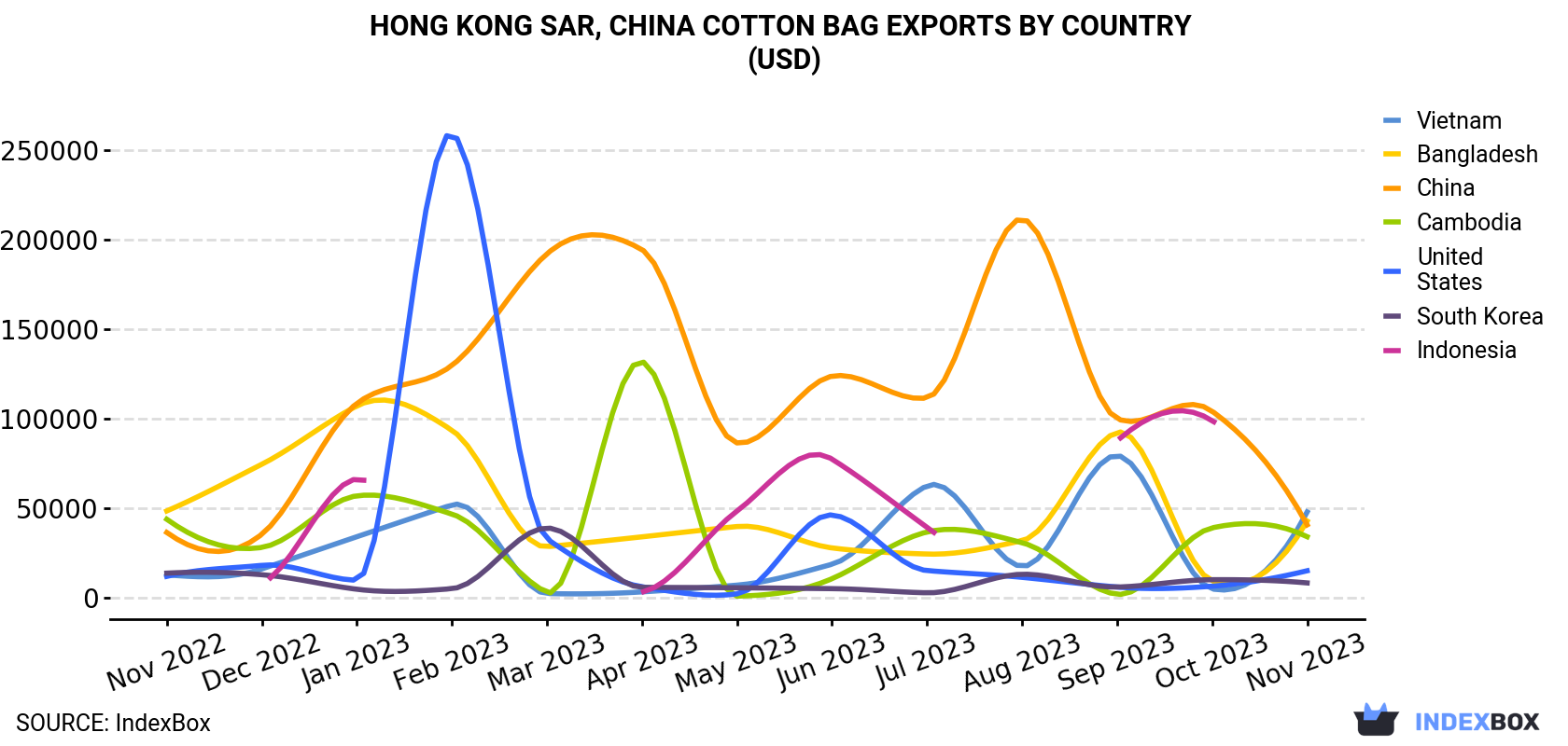 Hong Kong Cotton Bag Exports By Country (USD)