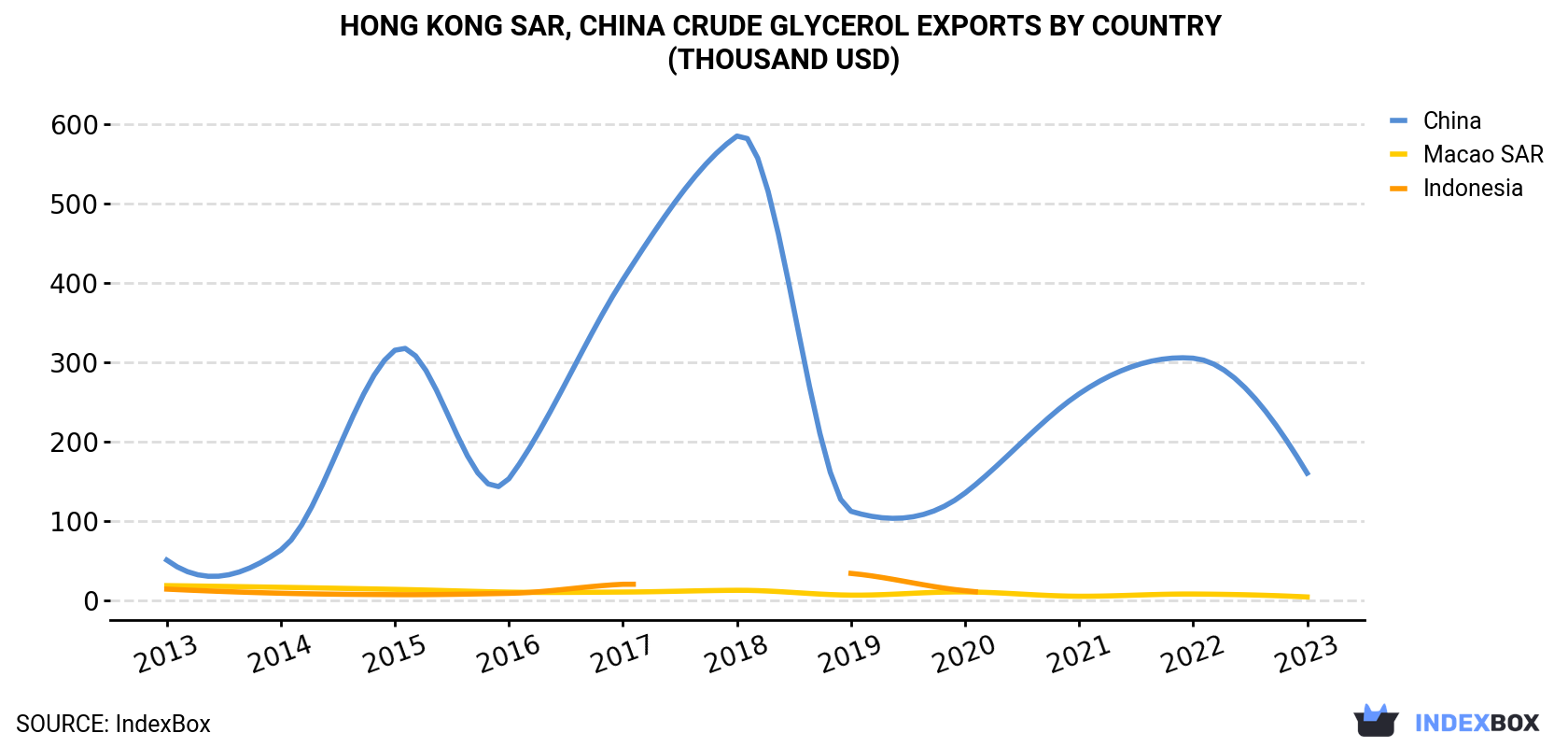 Hong Kong Crude Glycerol Exports By Country (Thousand USD)