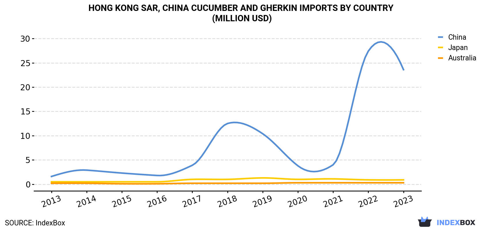 Hong Kong Cucumber And Gherkin Imports By Country (Million USD)