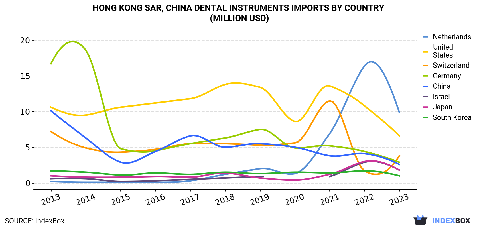 Hong Kong Dental Instruments Imports By Country (Million USD)