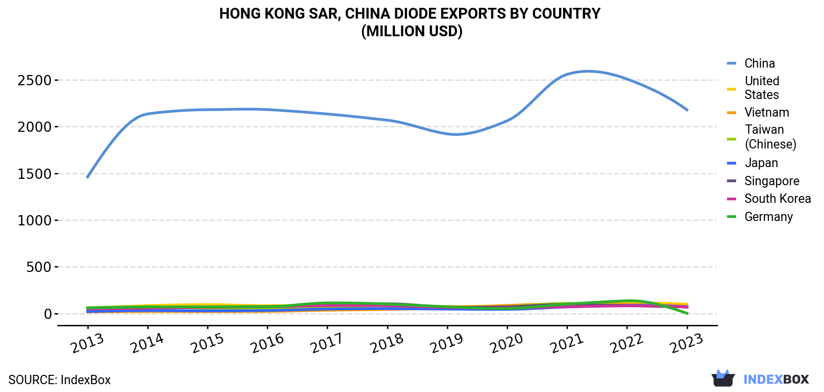 Hong Kong Diode Exports By Country (Million USD)