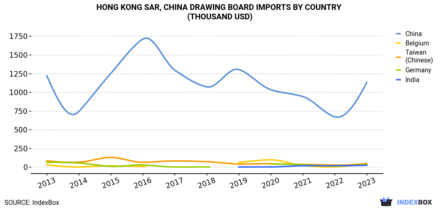 Hong Kong Drawing Board Imports By Country (Thousand USD)